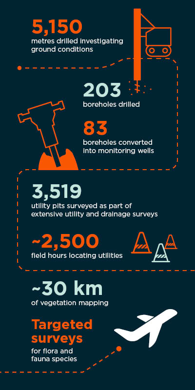 Inforgraphic showing: 5,150 metres drilled investigating ground conditions; 203 boreholes drilled; 83 boreholes converted into monitoring wells; 3,519 utility pits surveyed as part of extensive utility and drainage surveys; ~2,500 field hours locating utilities; ~30 km of vegetation mapping; Targeted surveys for flora and fauna species